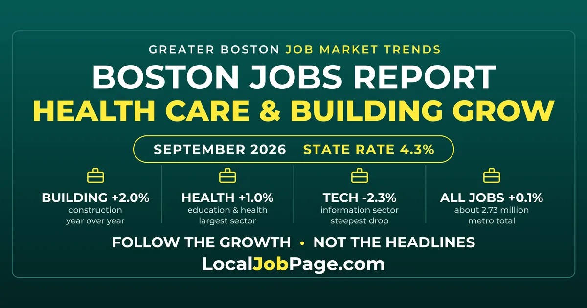 Boston Jobs Report: Health Care and Construction Grow While Tech and Logistics Shrink